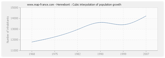 Hennebont : Cubic interpolation of population growth