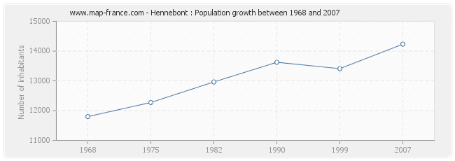 Population Hennebont