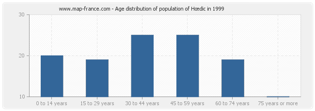 Age distribution of population of Hœdic in 1999