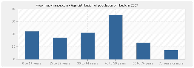 Age distribution of population of Hœdic in 2007