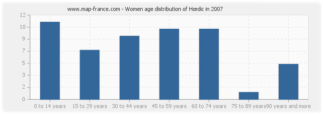 Women age distribution of Hœdic in 2007