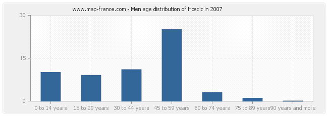 Men age distribution of Hœdic in 2007