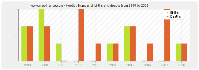 Hœdic : Number of births and deaths from 1999 to 2008