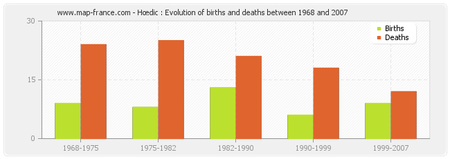 Hœdic : Evolution of births and deaths between 1968 and 2007