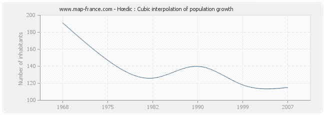 Hœdic : Cubic interpolation of population growth