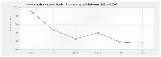 Population Hœdic