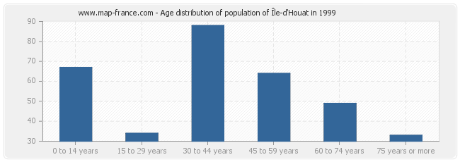 Age distribution of population of Île-d'Houat in 1999