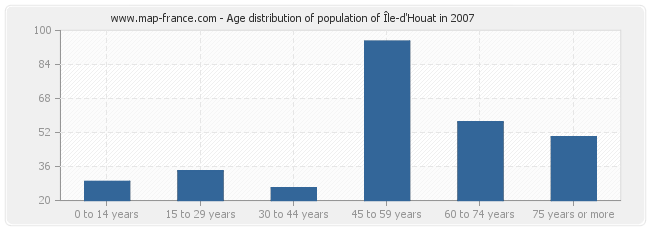 Age distribution of population of Île-d'Houat in 2007