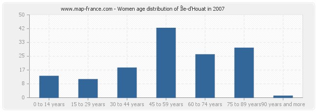 Women age distribution of Île-d'Houat in 2007