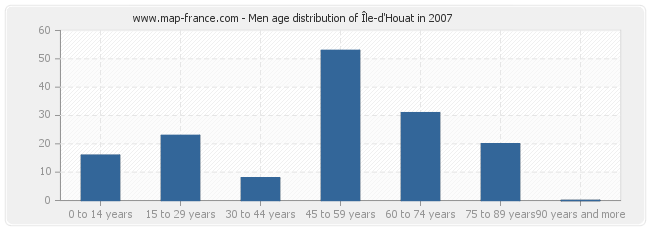 Men age distribution of Île-d'Houat in 2007