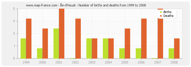 Île-d'Houat : Number of births and deaths from 1999 to 2008