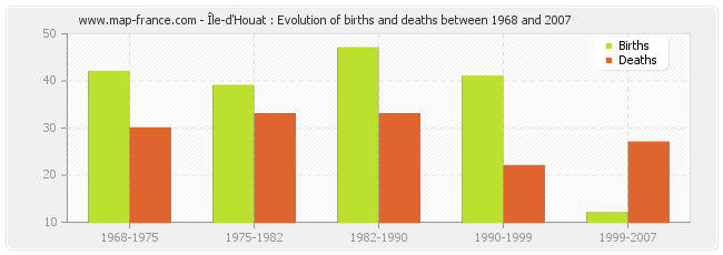 Île-d'Houat : Evolution of births and deaths between 1968 and 2007