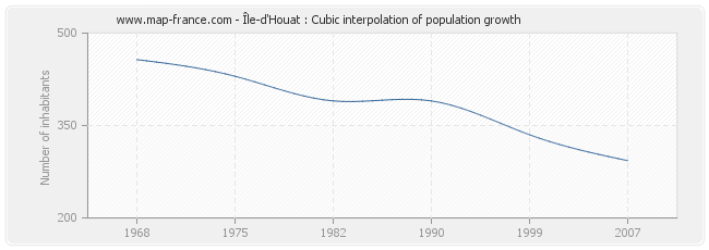 Île-d'Houat : Cubic interpolation of population growth