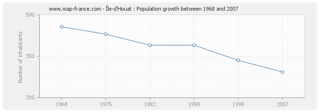 Population Île-d'Houat