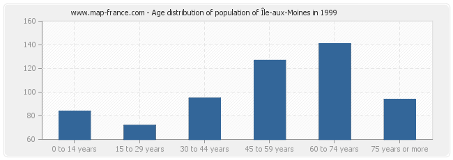 Age distribution of population of Île-aux-Moines in 1999