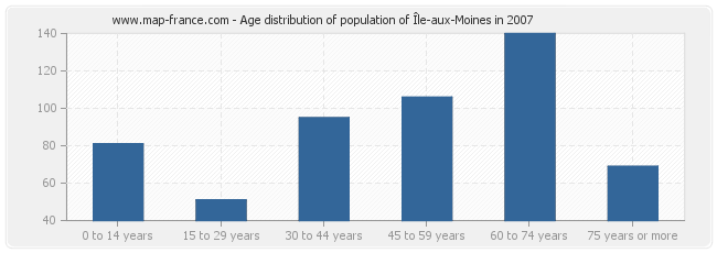 Age distribution of population of Île-aux-Moines in 2007