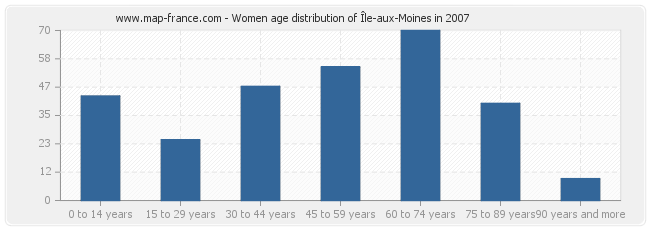 Women age distribution of Île-aux-Moines in 2007