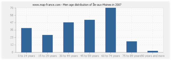 Men age distribution of Île-aux-Moines in 2007