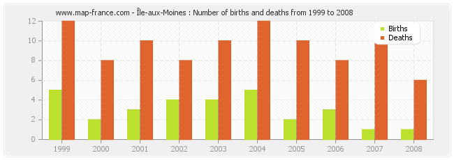 Île-aux-Moines : Number of births and deaths from 1999 to 2008