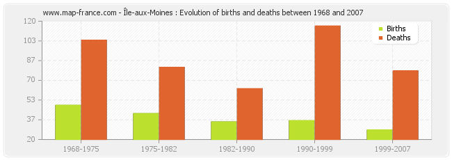Île-aux-Moines : Evolution of births and deaths between 1968 and 2007