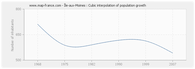 Île-aux-Moines : Cubic interpolation of population growth