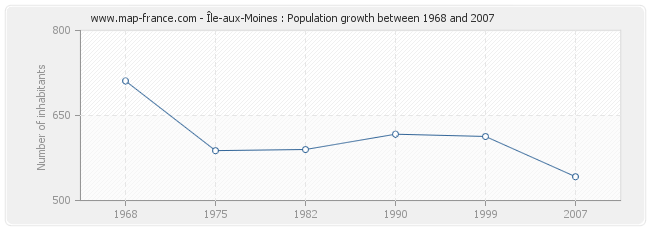 Population Île-aux-Moines