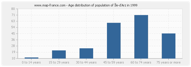 Age distribution of population of Île-d'Arz in 1999