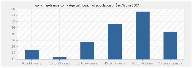 Age distribution of population of Île-d'Arz in 2007