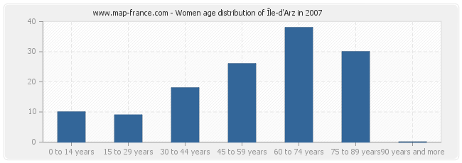 Women age distribution of Île-d'Arz in 2007