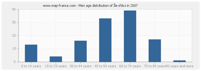Men age distribution of Île-d'Arz in 2007