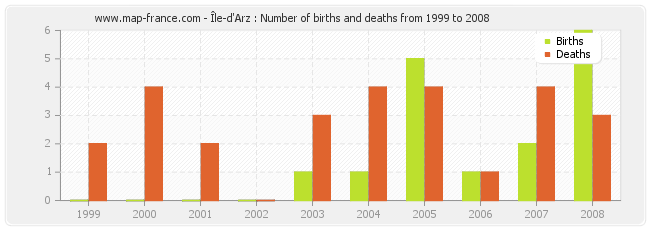 Île-d'Arz : Number of births and deaths from 1999 to 2008