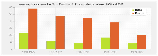 Île-d'Arz : Evolution of births and deaths between 1968 and 2007