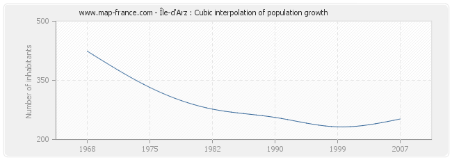 Île-d'Arz : Cubic interpolation of population growth