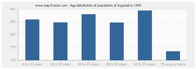 Age distribution of population of Inguiniel in 1999