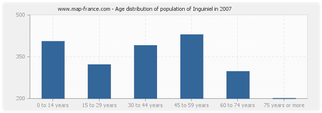 Age distribution of population of Inguiniel in 2007