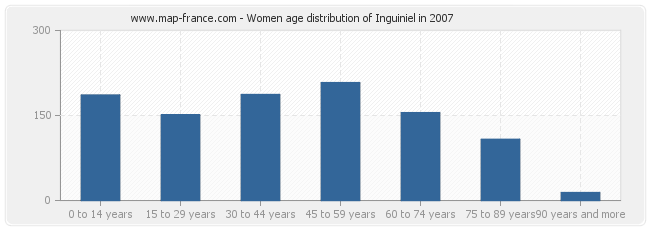 Women age distribution of Inguiniel in 2007