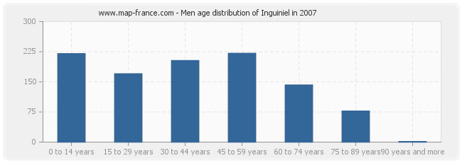 Men age distribution of Inguiniel in 2007