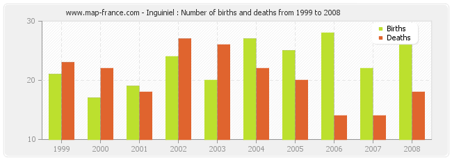 Inguiniel : Number of births and deaths from 1999 to 2008