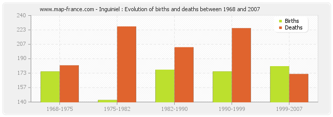 Inguiniel : Evolution of births and deaths between 1968 and 2007