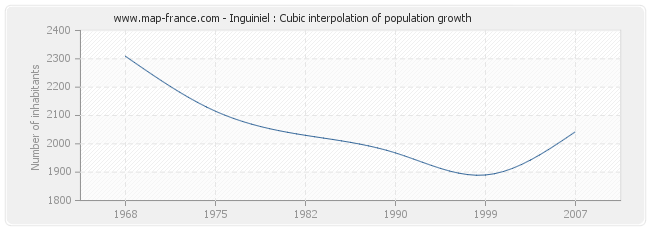 Inguiniel : Cubic interpolation of population growth