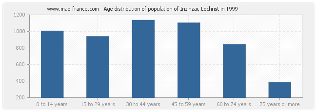 Age distribution of population of Inzinzac-Lochrist in 1999