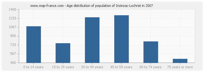 Age distribution of population of Inzinzac-Lochrist in 2007