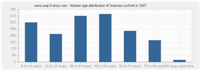 Women age distribution of Inzinzac-Lochrist in 2007