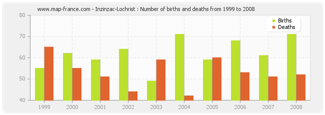 Inzinzac-Lochrist : Number of births and deaths from 1999 to 2008
