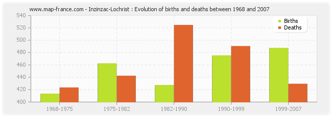 Inzinzac-Lochrist : Evolution of births and deaths between 1968 and 2007