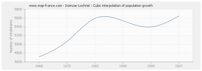 Inzinzac-Lochrist : Cubic interpolation of population growth