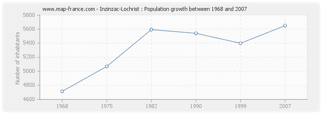 Population Inzinzac-Lochrist