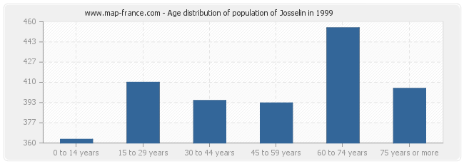 Age distribution of population of Josselin in 1999