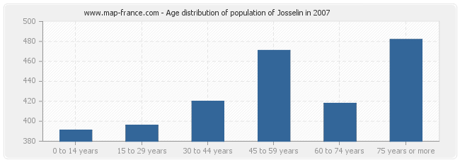Age distribution of population of Josselin in 2007