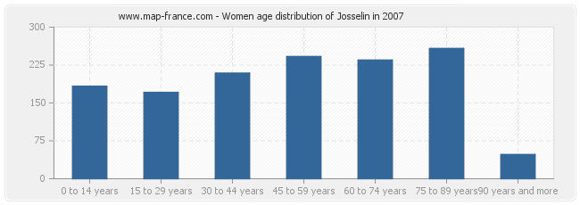 Women age distribution of Josselin in 2007